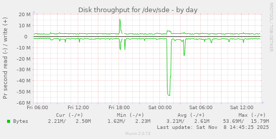 Disk throughput for /dev/sde