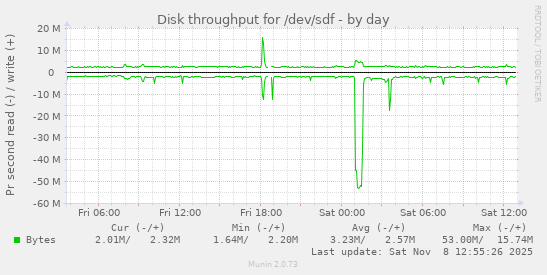 Disk throughput for /dev/sdf