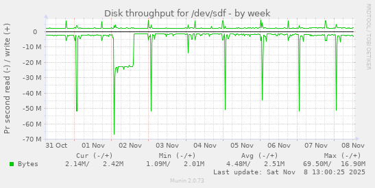 Disk throughput for /dev/sdf