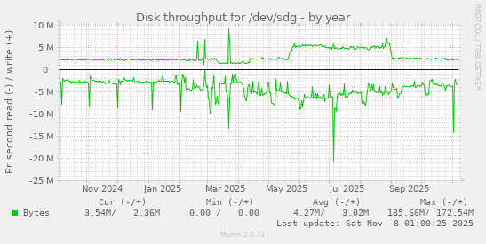 Disk throughput for /dev/sdg
