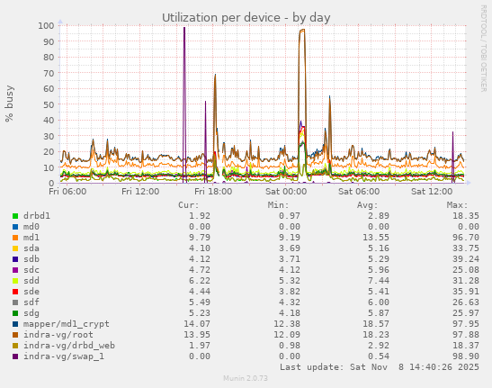 Utilization per device