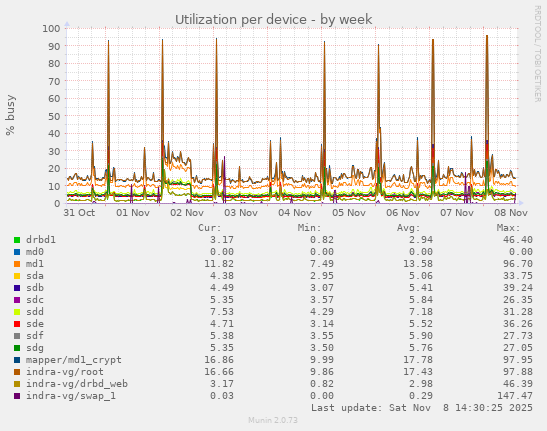 Utilization per device