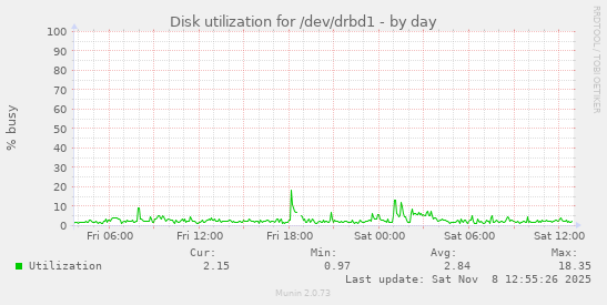Disk utilization for /dev/drbd1