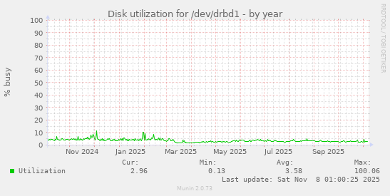 Disk utilization for /dev/drbd1