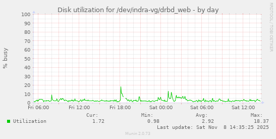 Disk utilization for /dev/indra-vg/drbd_web