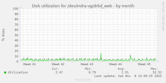 Disk utilization for /dev/indra-vg/drbd_web