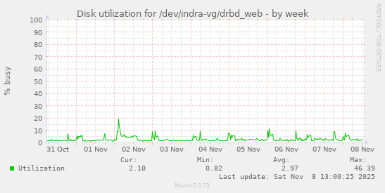 Disk utilization for /dev/indra-vg/drbd_web