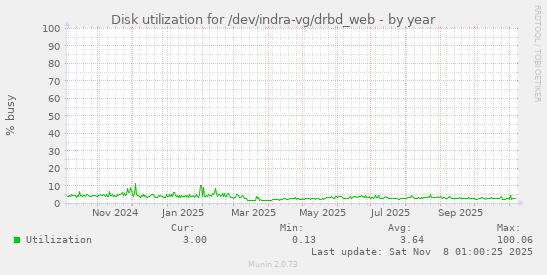 Disk utilization for /dev/indra-vg/drbd_web