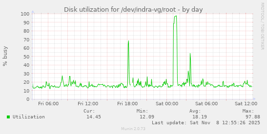 Disk utilization for /dev/indra-vg/root