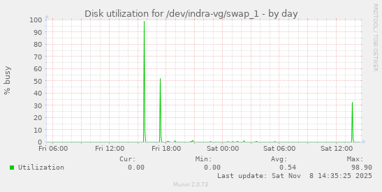 Disk utilization for /dev/indra-vg/swap_1