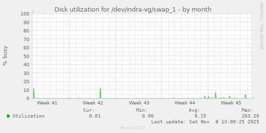 Disk utilization for /dev/indra-vg/swap_1