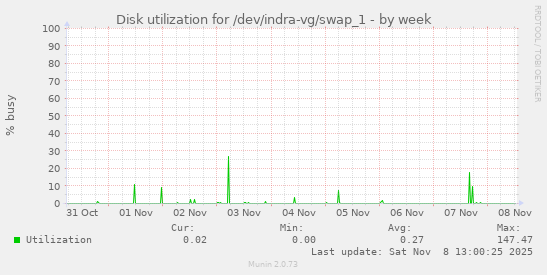 Disk utilization for /dev/indra-vg/swap_1