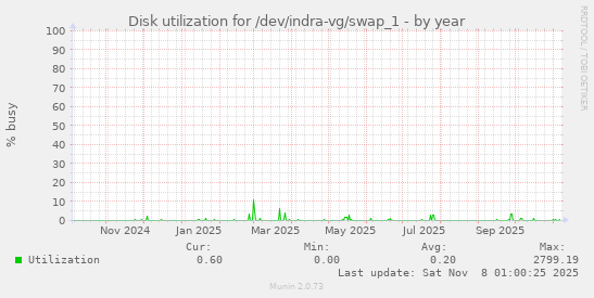 Disk utilization for /dev/indra-vg/swap_1