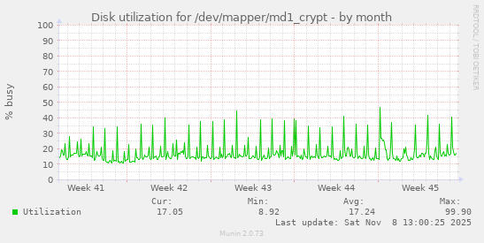 Disk utilization for /dev/mapper/md1_crypt