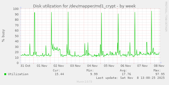 Disk utilization for /dev/mapper/md1_crypt