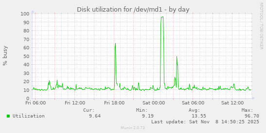 Disk utilization for /dev/md1