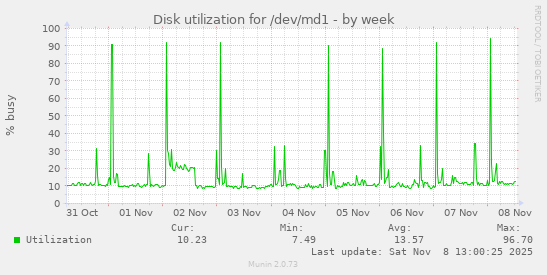 Disk utilization for /dev/md1