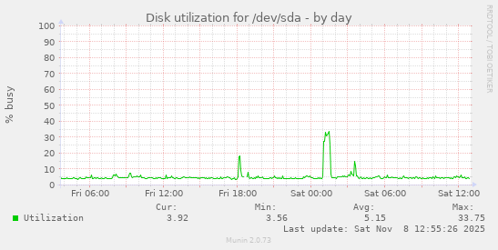 Disk utilization for /dev/sda