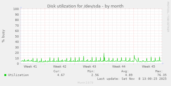 Disk utilization for /dev/sda