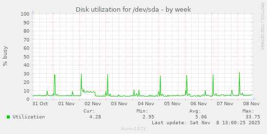 Disk utilization for /dev/sda