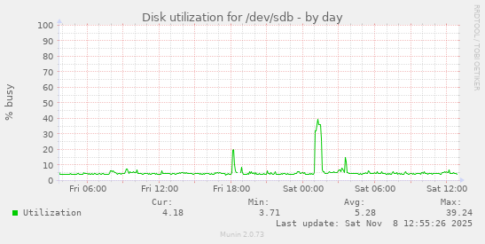Disk utilization for /dev/sdb