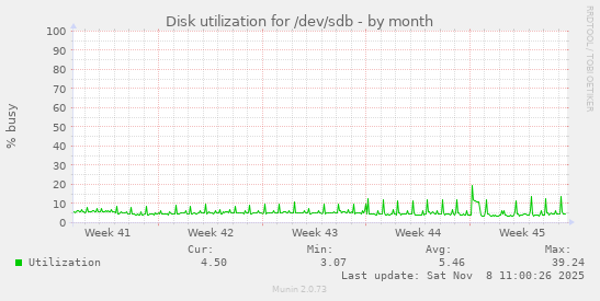 Disk utilization for /dev/sdb