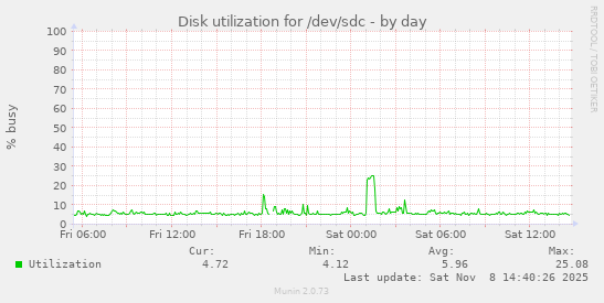 Disk utilization for /dev/sdc