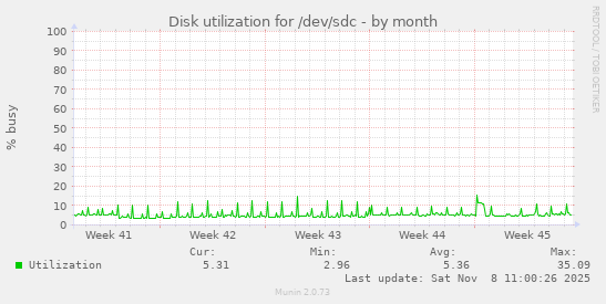Disk utilization for /dev/sdc