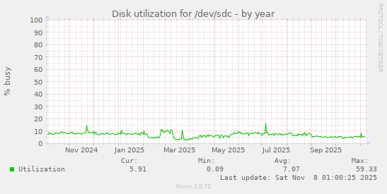 Disk utilization for /dev/sdc