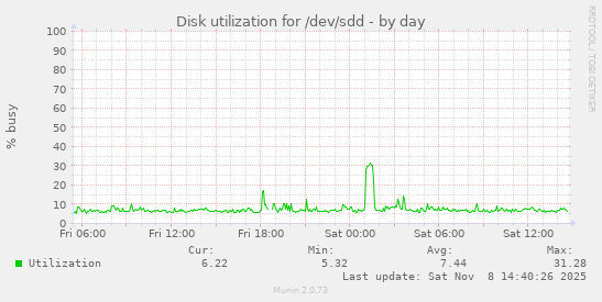 Disk utilization for /dev/sdd