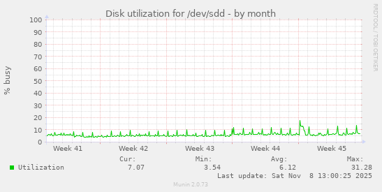 Disk utilization for /dev/sdd
