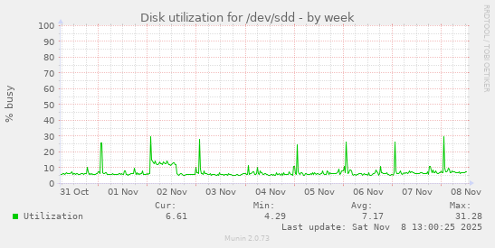 Disk utilization for /dev/sdd