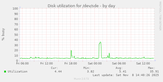 Disk utilization for /dev/sde