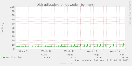 Disk utilization for /dev/sde