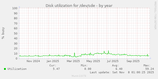 Disk utilization for /dev/sde