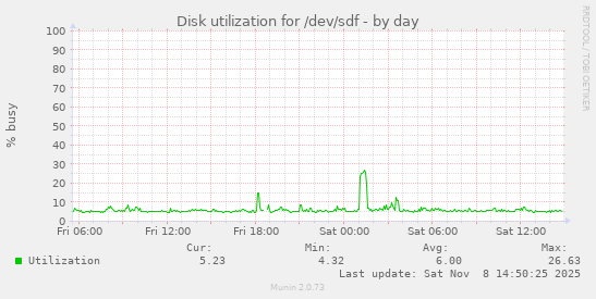 Disk utilization for /dev/sdf