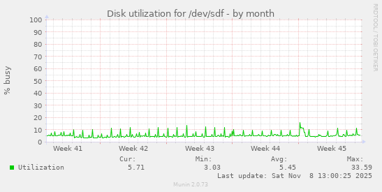 Disk utilization for /dev/sdf