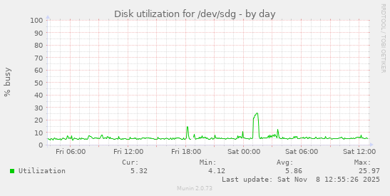 Disk utilization for /dev/sdg