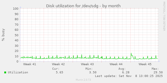 Disk utilization for /dev/sdg