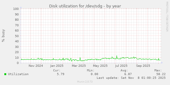 Disk utilization for /dev/sdg