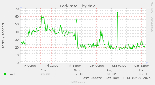 Fork rate