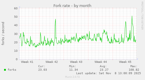 Fork rate