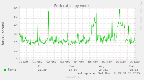 Fork rate