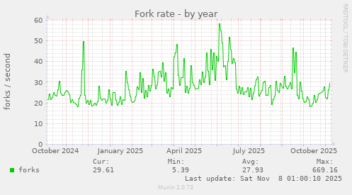 Fork rate