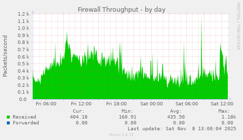 Firewall Throughput