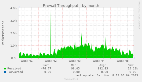 Firewall Throughput