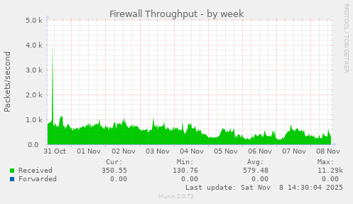 Firewall Throughput