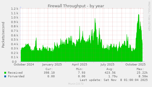 Firewall Throughput