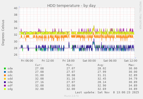 HDD temperature
