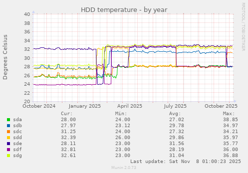 HDD temperature